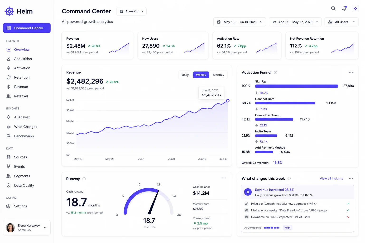 Helm growth analytics view
