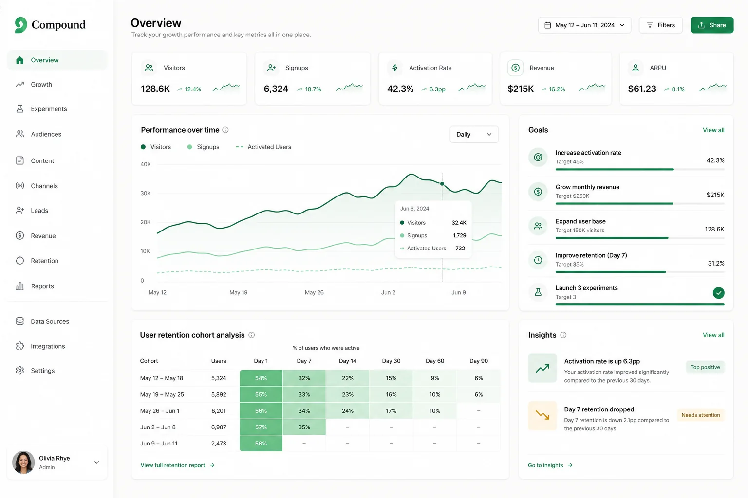 Compound performance dashboard